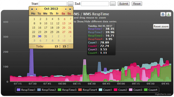zenoss vs nagios highcharts report