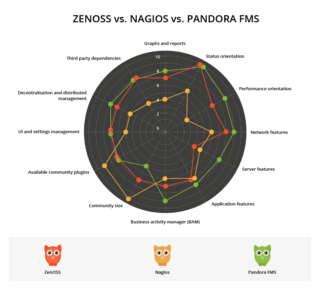 zenoss vs nagios vs pandorafms analysis results