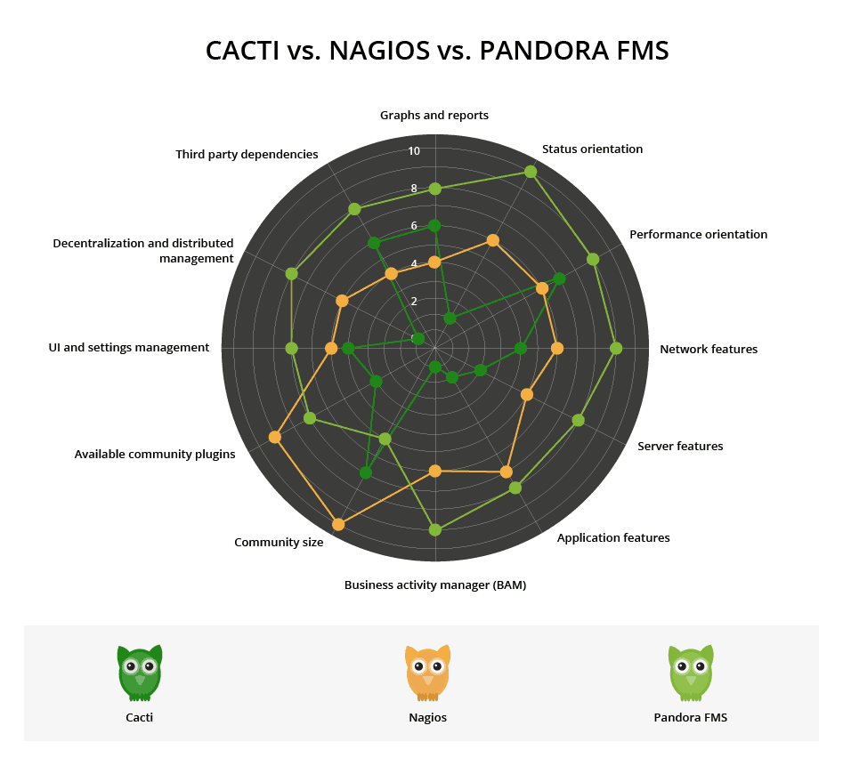 cacti vs nagios vs pandora fms