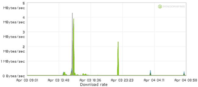 monitor bandwidth netflow