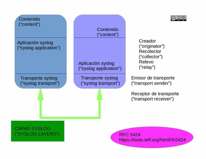 Graylog 2