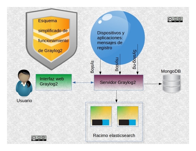 Graylog 2