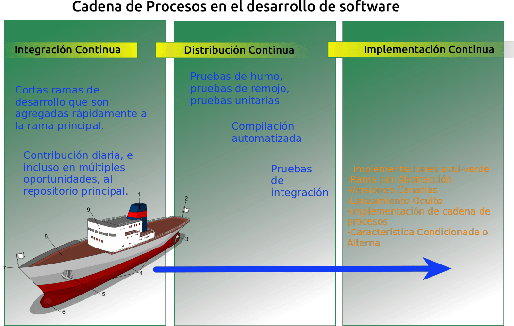 Liberación Continua de Software