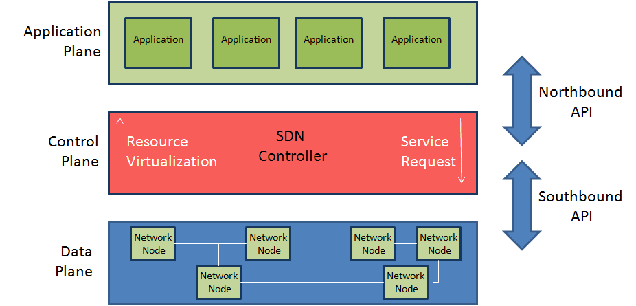 basic model of SDN architecture