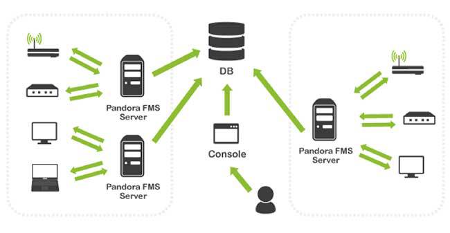 Pandora FMS, example of a database serving several Central Servers