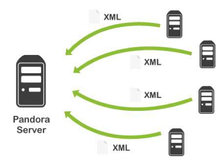 Pandora FMS, monitoring with agents (as Centreon Machinery does)