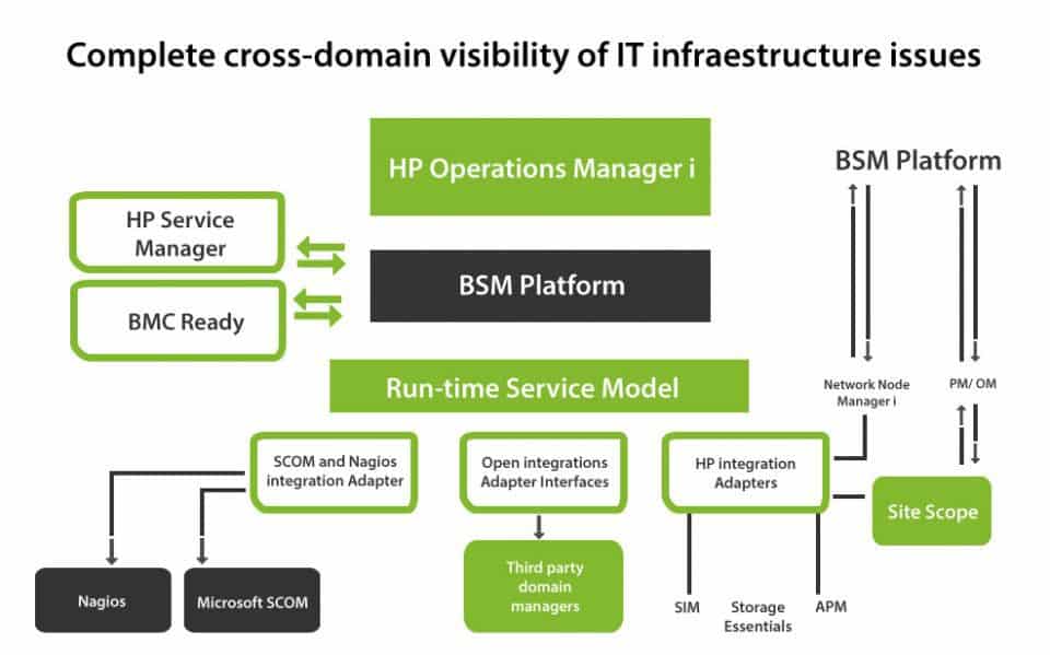 HP Operations Manager: office suite for monitoring