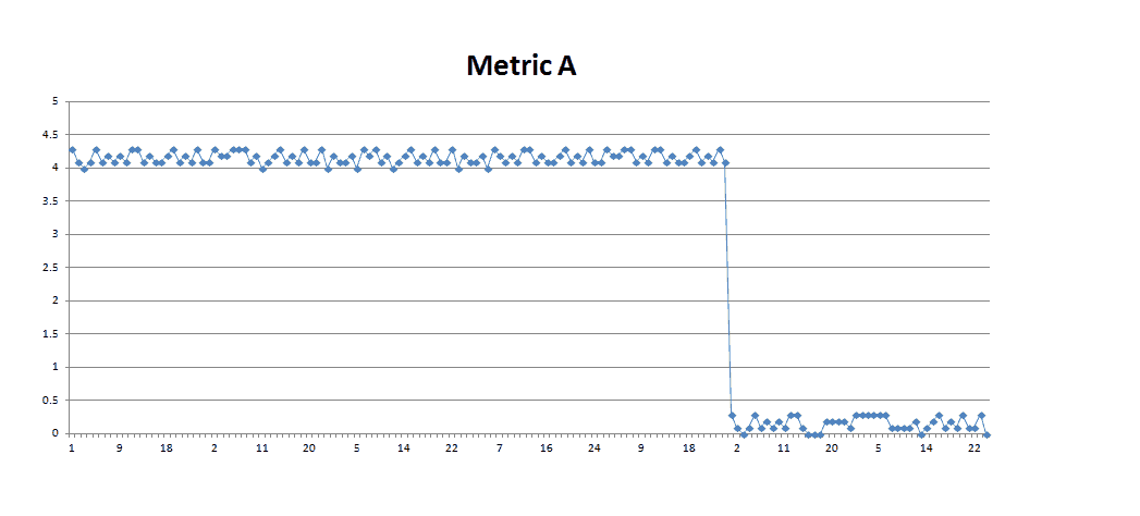 Anomaly detection in monitoring