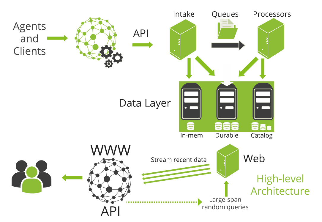 Datadog. Datadog agent. Datadog принцип работы. Low Level Architecture. Datadog php.