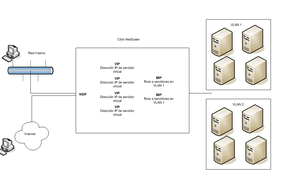 Monitorización de Citrix NetScaler? Integración con PFMS