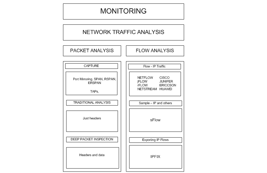 Network traffic analysis