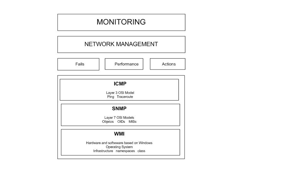 diagrama de protocolos de gestión de redes