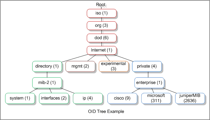  protocoles de gestion de réseau 3