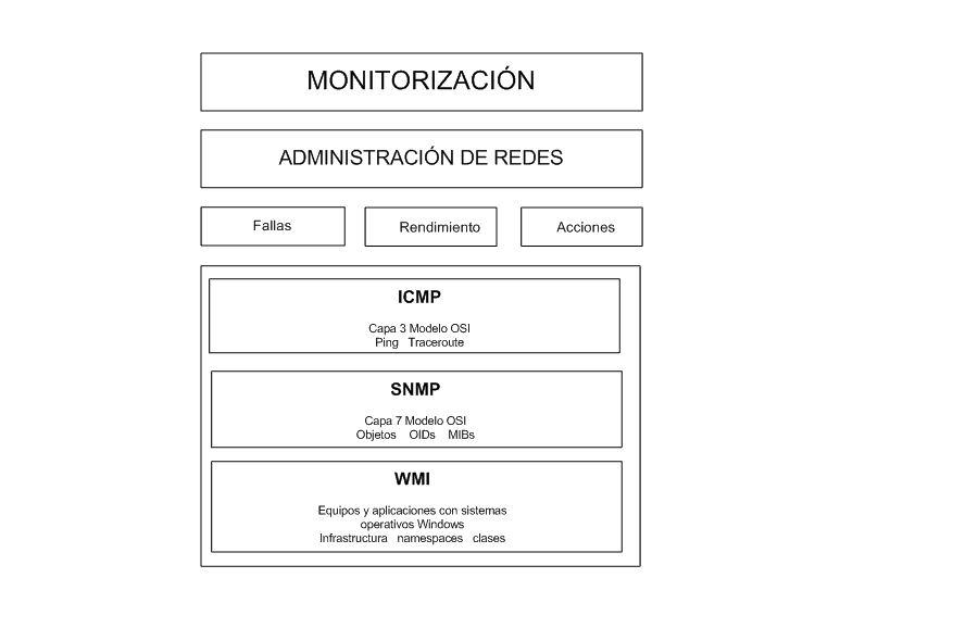 protocolos de administración de redes 1