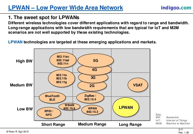 LPWAN coverage