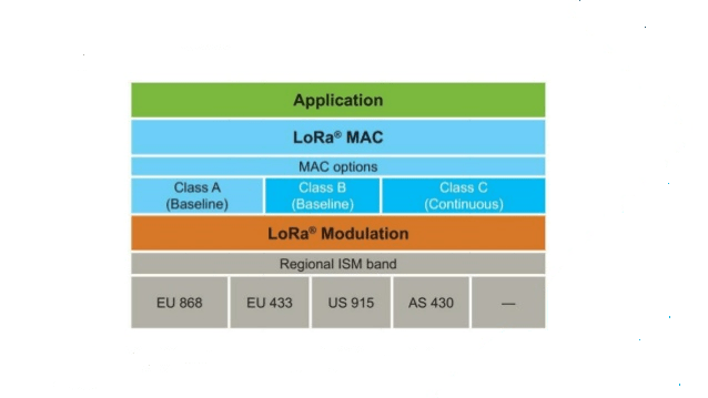 LPWAN arquitecture