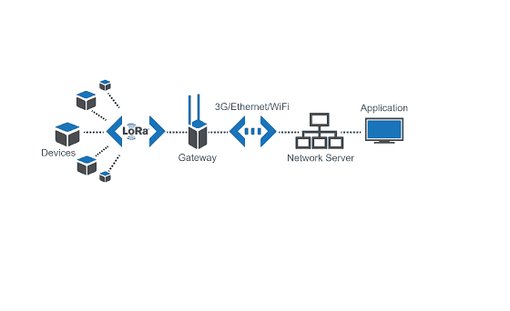 Resultado de imagen de lpwan