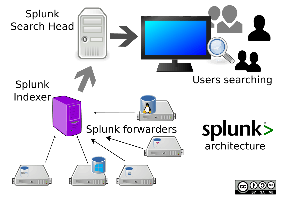 Scripting bridge. Архитектура Splunk. Splunk.