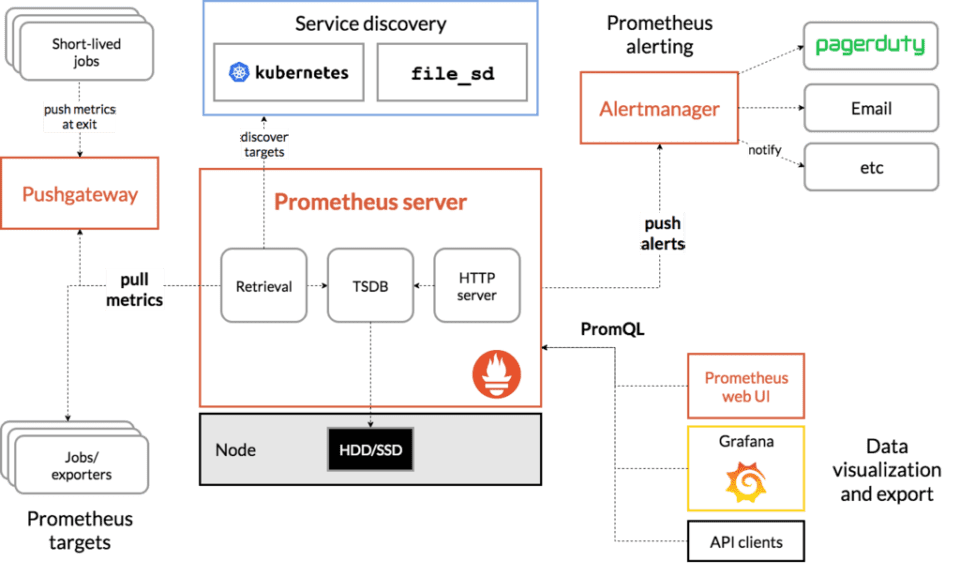 Prometheus kubernetes monitoring