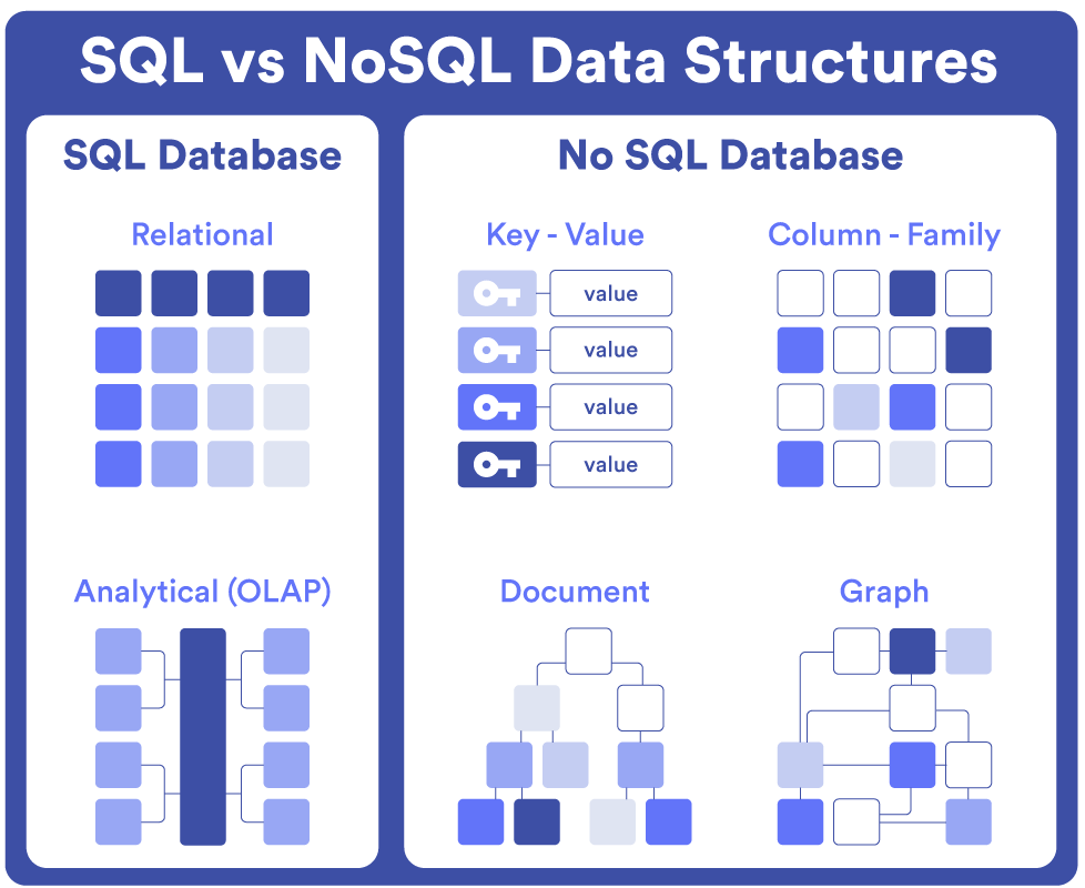 What are nosql databases, differences with sql and advantages