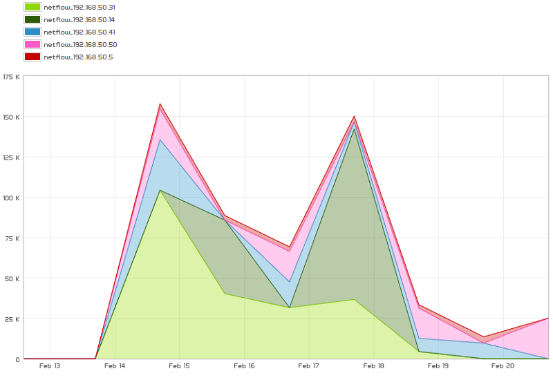 netflow_grafico_area.png