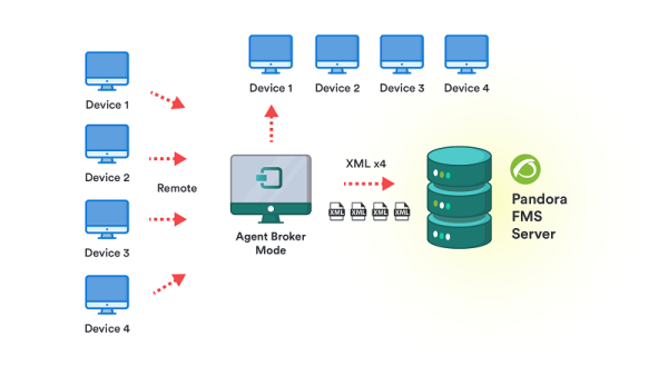 //Modelo de despliegue en redes remotas no accesibles en modo// broker