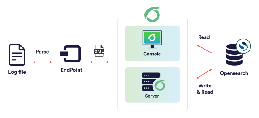pfms-log_monitoring-opensearch.png