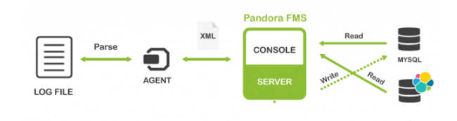 Pandora FMS y ElasticSearch, funcionamiento. Pandora FMS y ElasticSearch, funcionamiento.