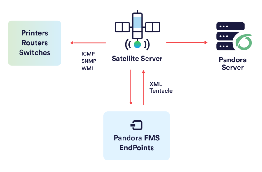pfms-satellite_server_architecture.png
