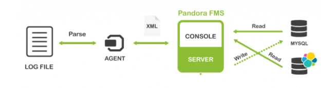 Pandora FMS y ElasticSearch, funcionamiento.