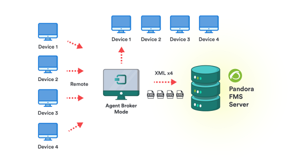 Deployment model in remote networks not accessible in broker mode
