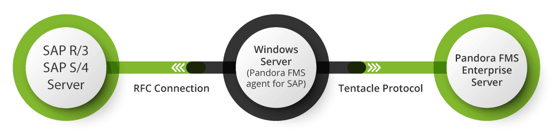 sap monitoring mockup features pandora fms