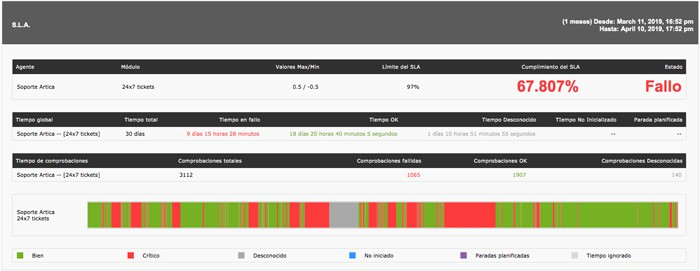Monitorización de procesos de negocio captura de pantalla reducción de SLA featured