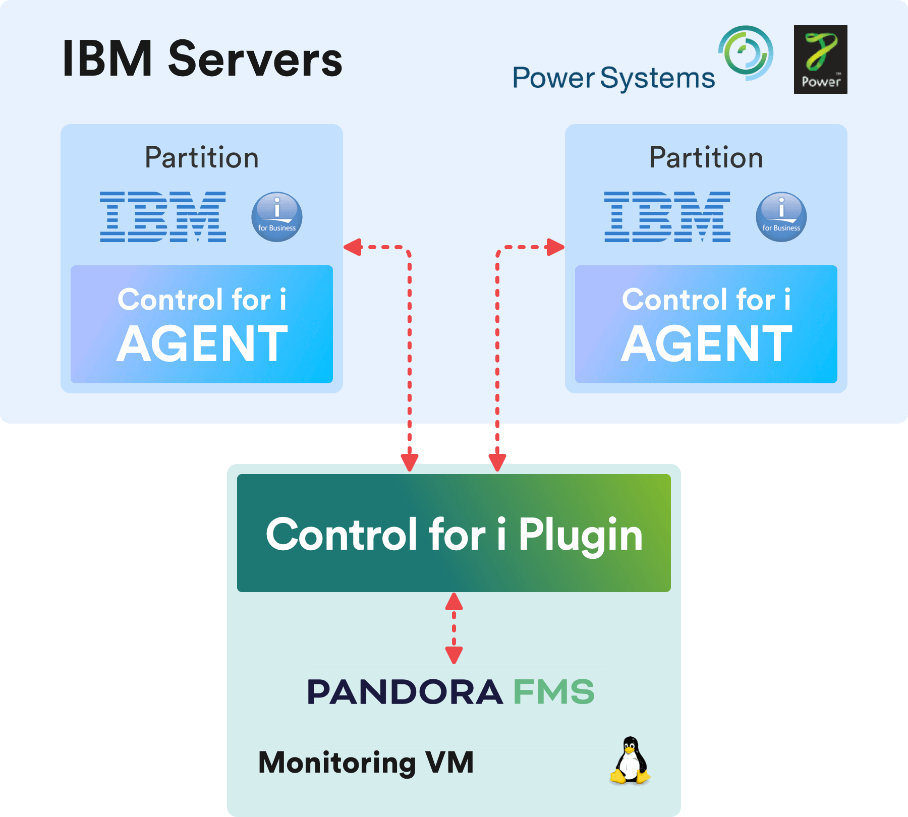 Como-funciona-IBM-i-en-Pandora-FMS