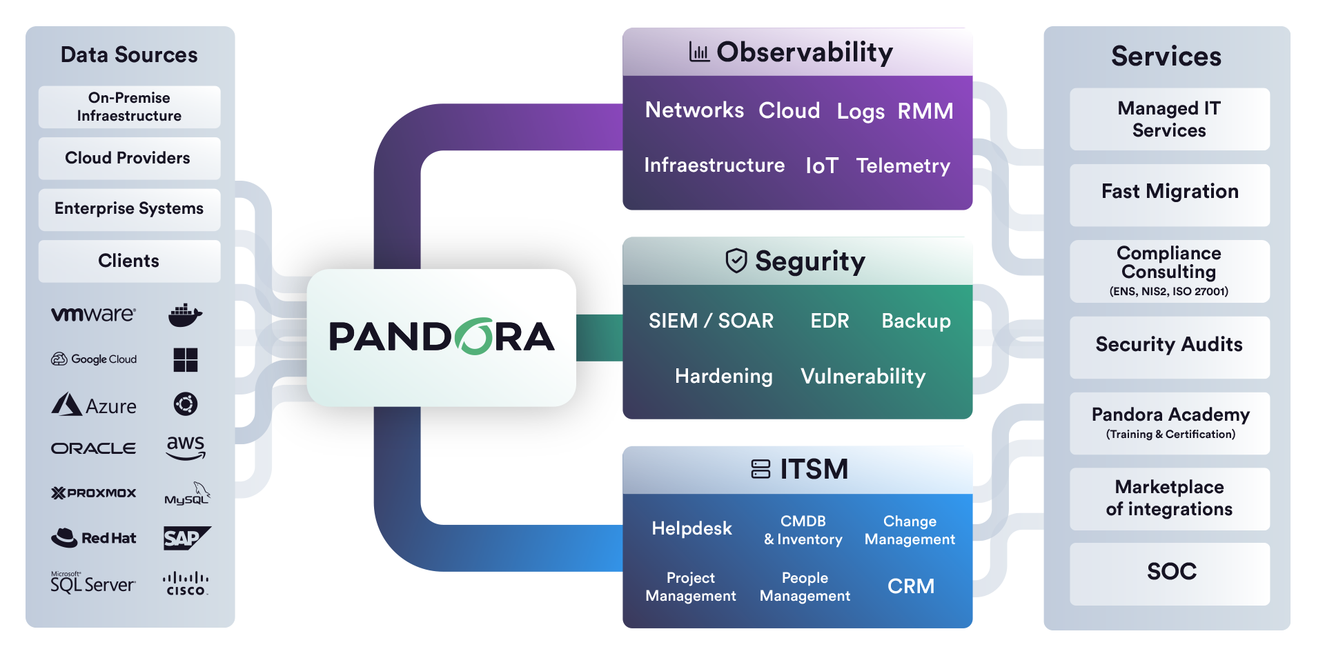 Pandora Services