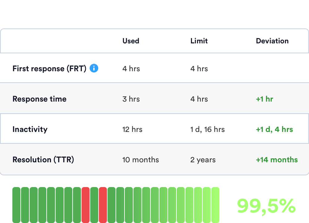 SLA-driven Help Desk software